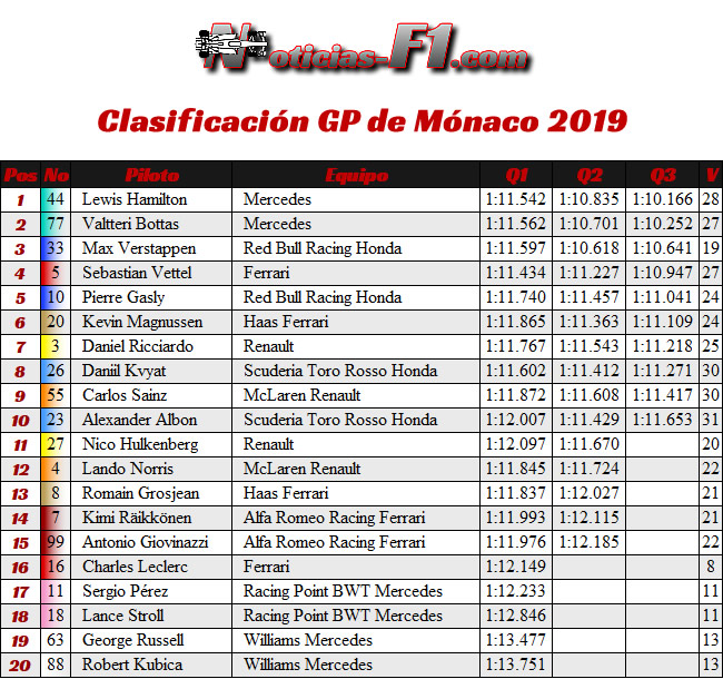 Clasificación GP Mónaco 2019