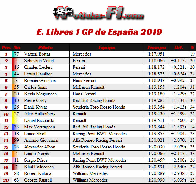 FP1 - Entrenamientos Libres 1 - GP España 2019