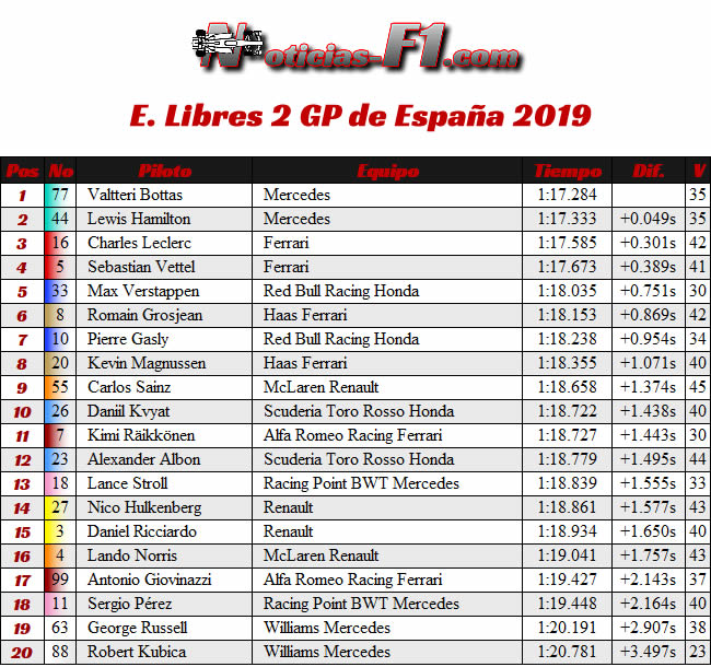 FP2 - Entrenamientos Libres 2 - GP España 2019