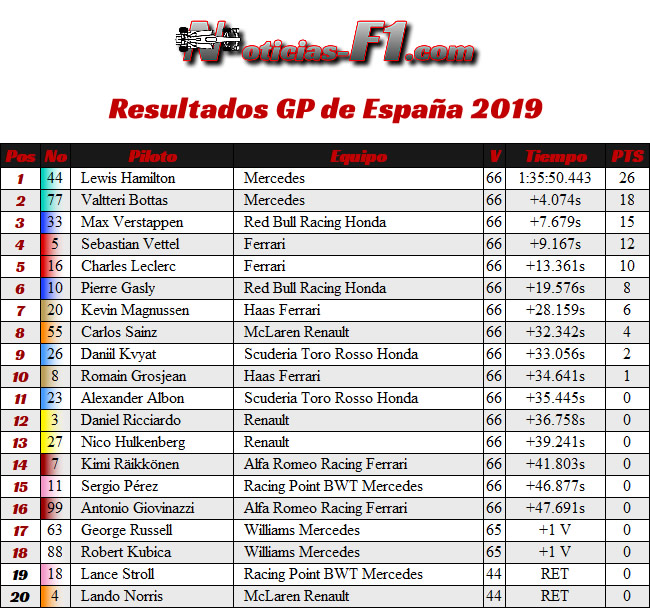 Resultados- GP España 2019