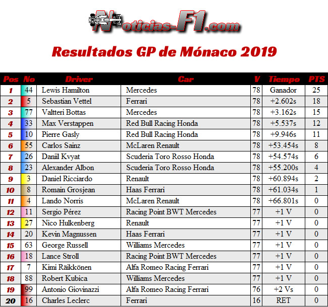 Resultados GP Mónaco 2019