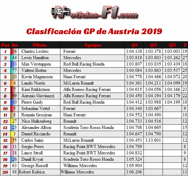 Resultados Clasificación GP Austria - Red Bull Ring