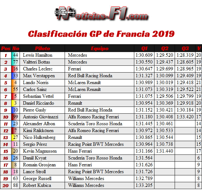 Resultados Clasificación GP Francia 2019