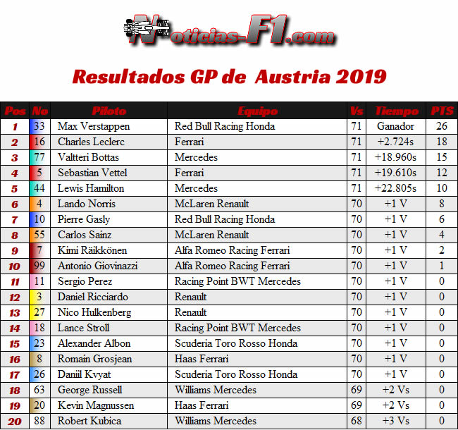 Resultados Carrera GP Austria - Red Bull Ring