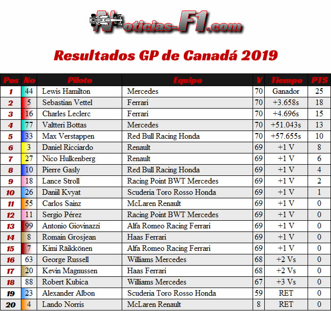 Carrera - Canadá 2019 - Resultados