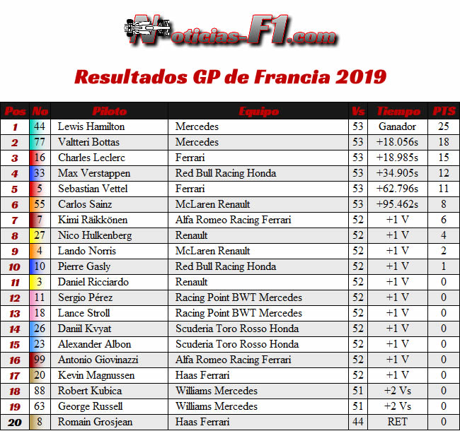 Resultados Carrera GP Francia 2019