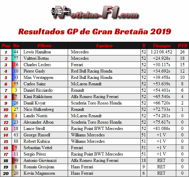 Resultados Carrera - GP Gran Bretaña 2019