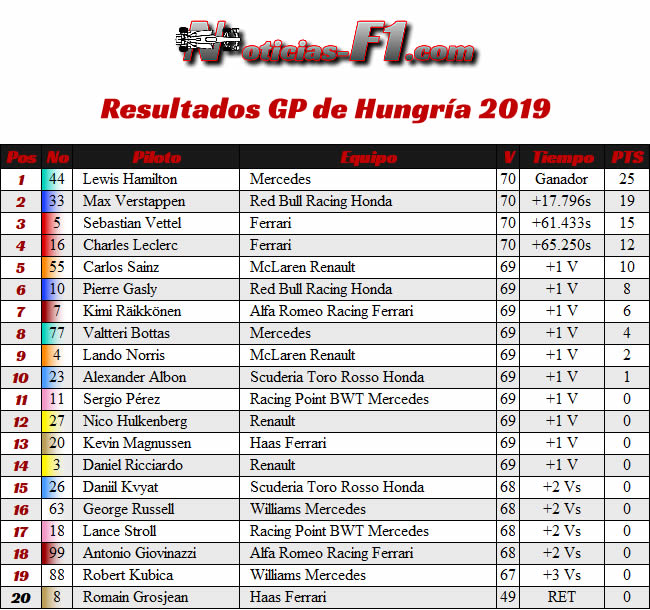 Resultados Carrera - GP Hungría 2019