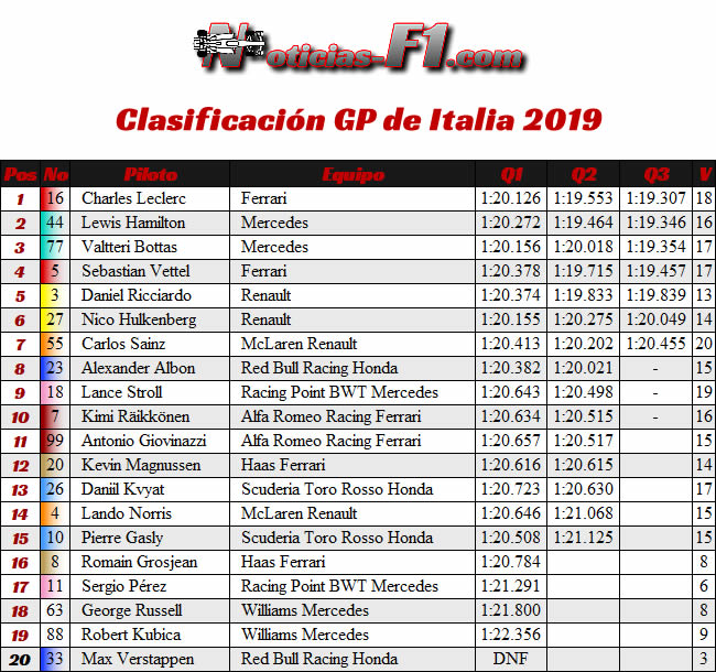 Clasificación- GP Italia 2019