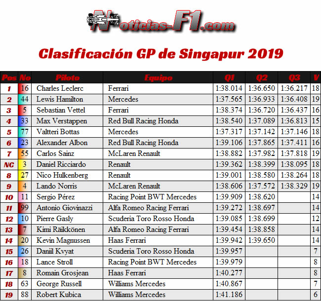 Clasificación - GP Singapur 2019