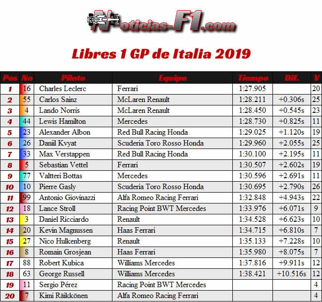 Entrenamientos Libres - FP1 - GP Italia 2019