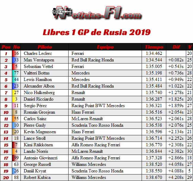 Entrenamientos Libres 1 - FP1 - GP Rusia 2019