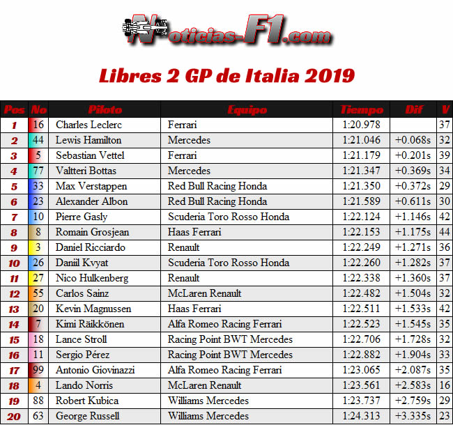 Entrenamientos Libres 2- FP2 - GP Italia 2019