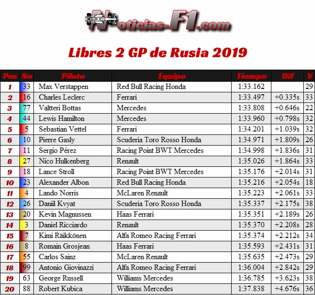 Entrenamientos Libres 2 - FP2 - GP Rusia 2019