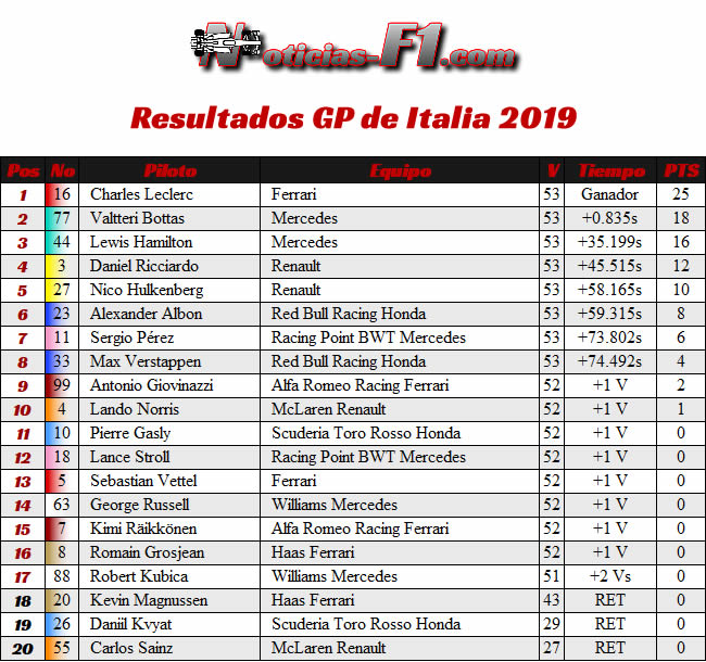 Resultados - GP Italia 2019