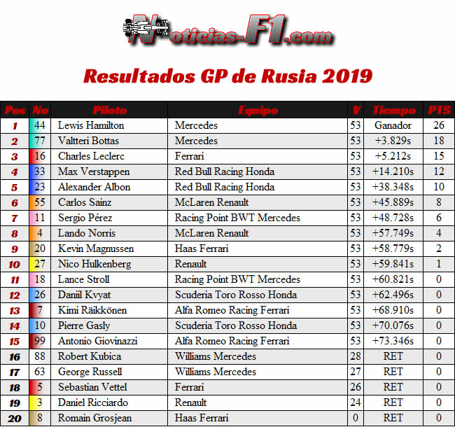 Resultados - GP Rusia 2019