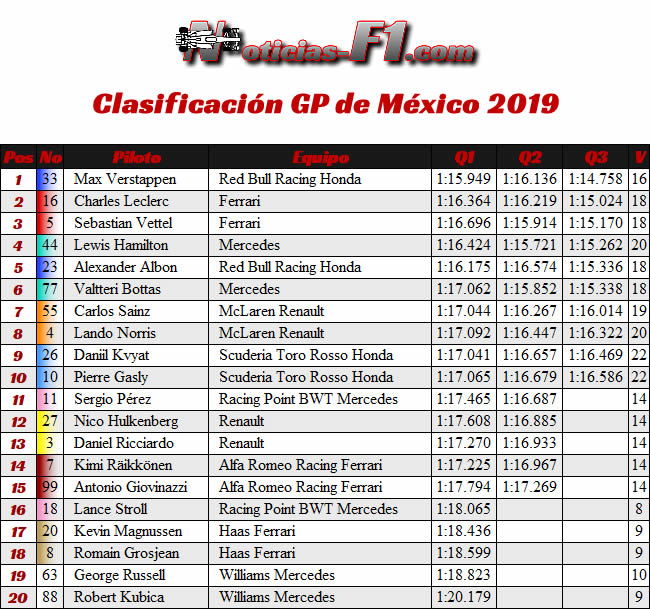 Clasificación- GP México 2019