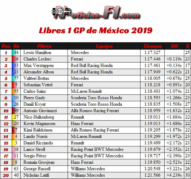 FP1 - Entrenamientos Libres - GP México 2019