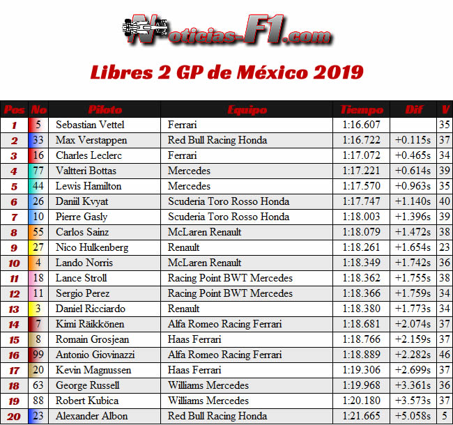 FP2 - Entrenamientos Libres - GP México 2019