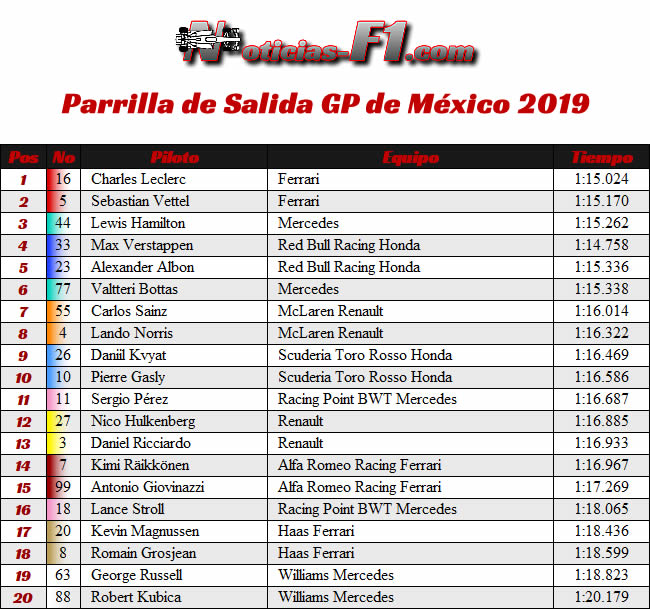 Parrilla de Salida - GP México 2019