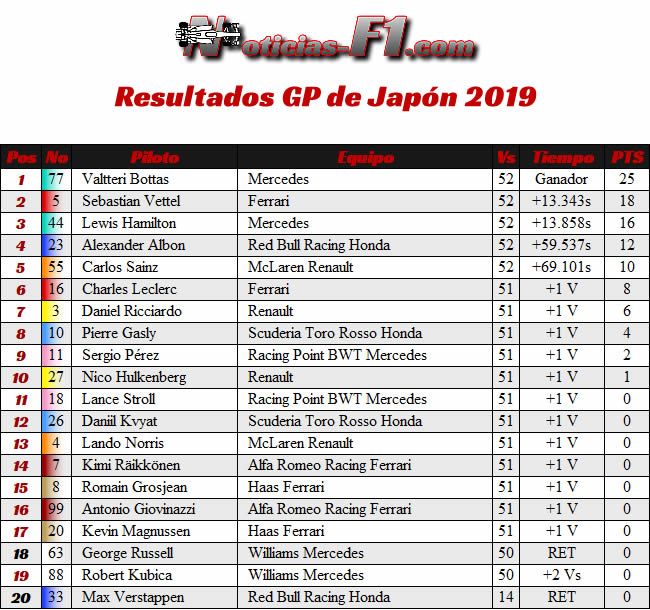 Resultados - GP Japón 2019