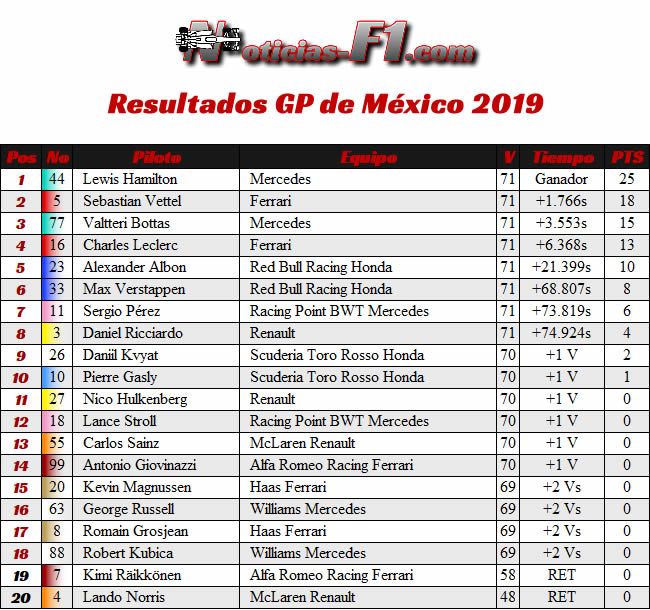 Resultados - GP México 2019