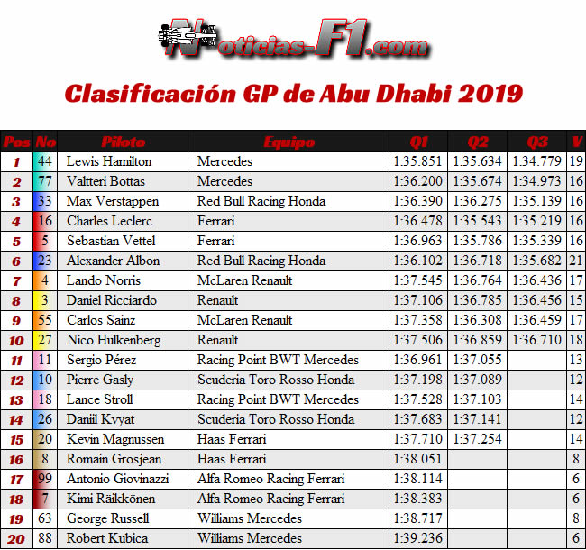 Clasificación - GP Abu Dhabi 2019