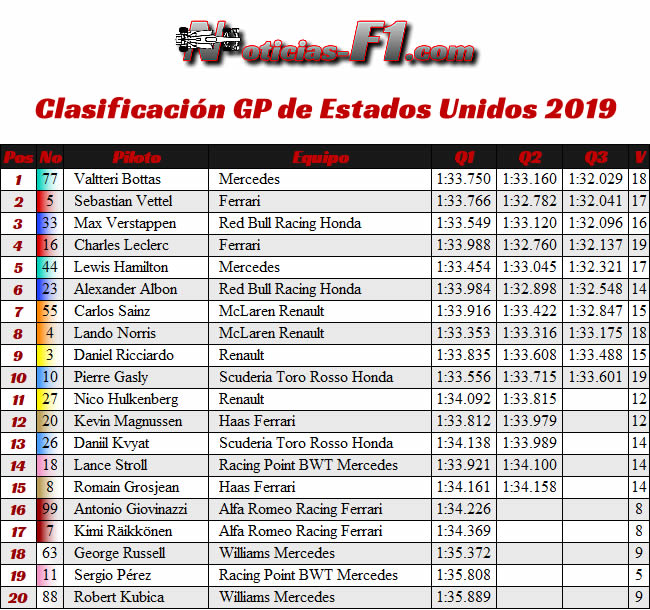 Clasificación- GP Estados Unidos - Austin - Texas - COTA