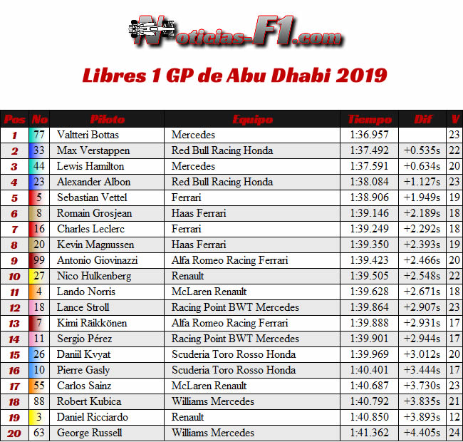 Entrenamientos Libres 1 - FP1 - GP Abu Dhabi 2019