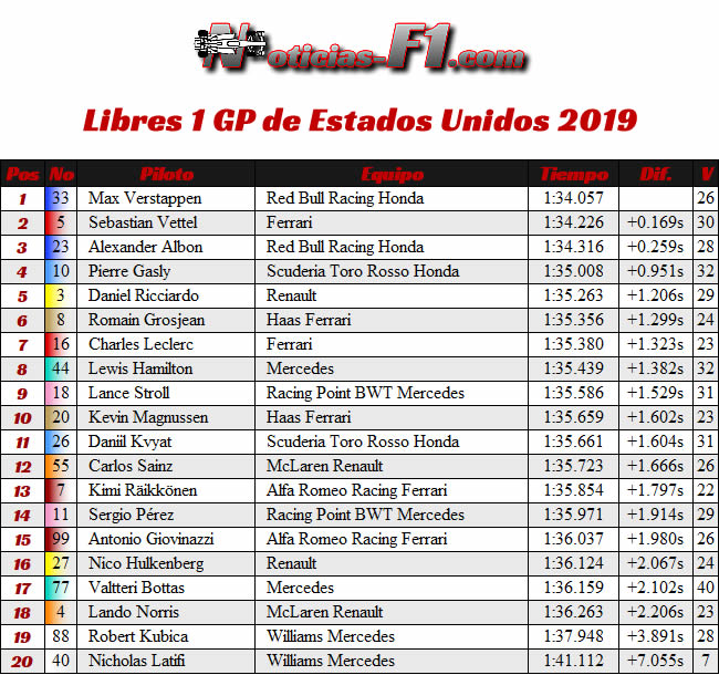 FP1 - Entrenamientos Libres 1 - GP Estados Unidos - Austin - Texas - COTA