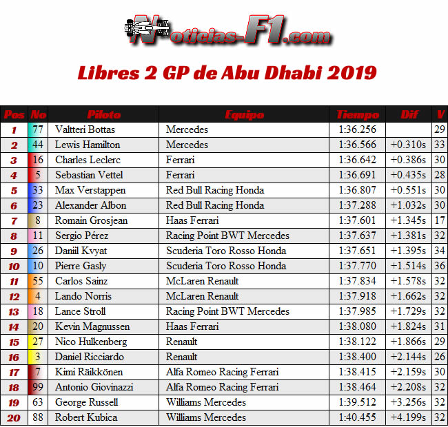 Entrenamientos Libres 2 - FP2 - GP Abu Dhabi 2019