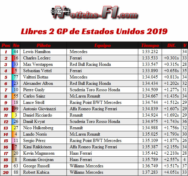 FP2 - Entrenamientos Libres 2 - GP Estados Unidos - Austin - Texas - COTA