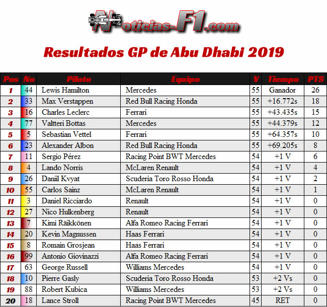 Resultados - GP Abu Dhabi 2019