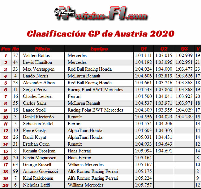 Clasificación - GP de Austria 2020