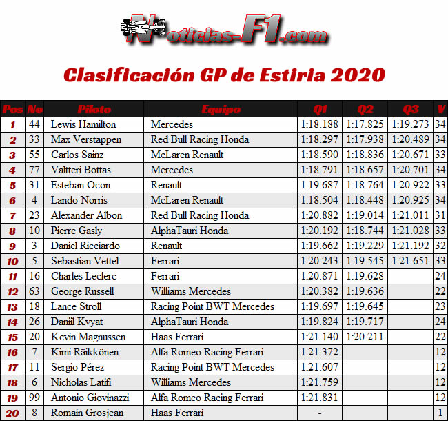 Clasificación - GP de Estiria 2020