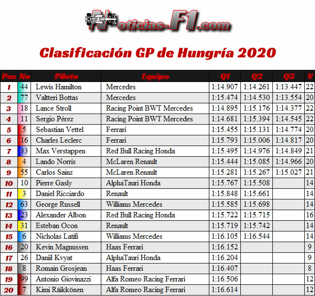 Resultados Clasificación - GP de Hungría 2020