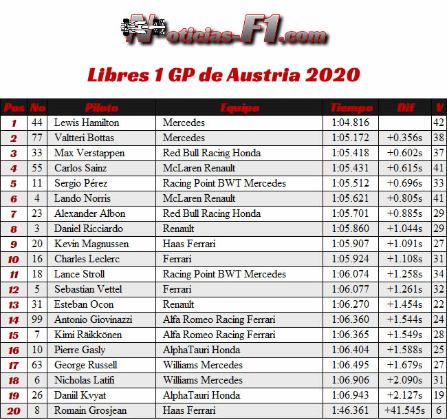 Entrenamientos Libres 1 - FP1 - GP de Austria 2020