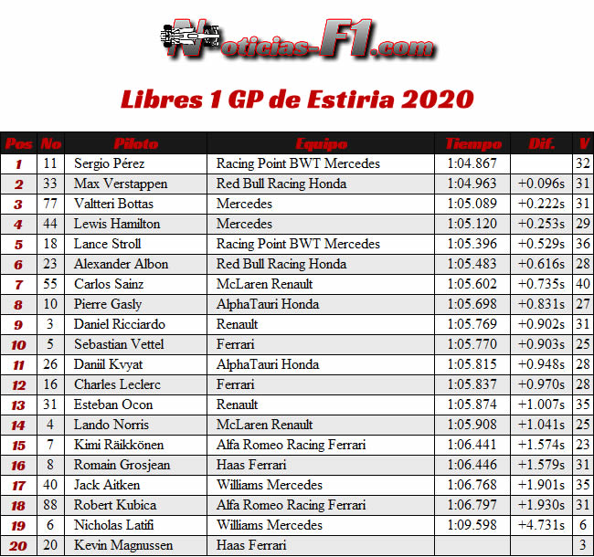 Entrenamientos Libres 1 - FP1 - GP de Estiria 2020