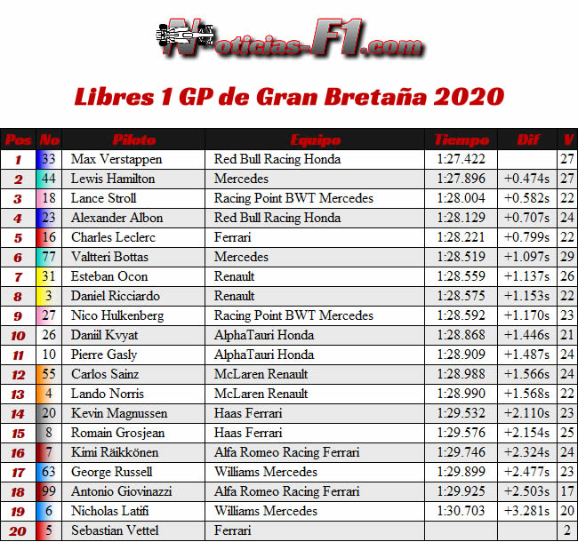 Resultados Entrenamientos Libres 1 - FP1- GP de Gran Bretaña - Silverstone 2020