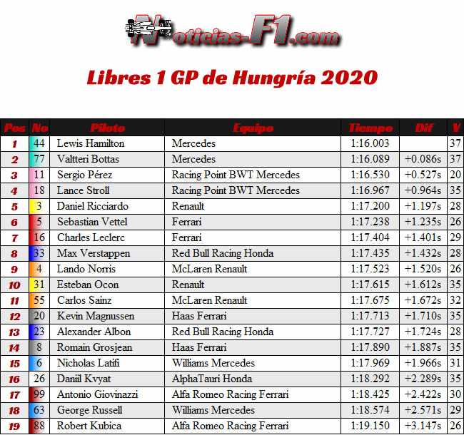 Resultados Entrenamientos Libres 1 - FP1- GP de Hungría 2020