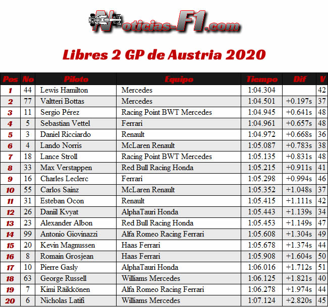 Entrenamientos Libres 2 - FP2 - GP de Austria 2020