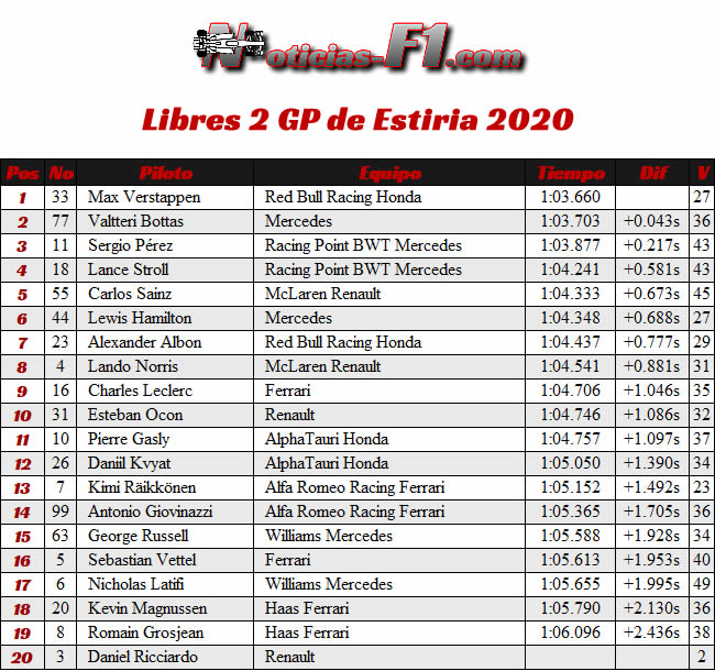 Entrenamientos Libres 2 - FP2 - GP de Estiria 2020