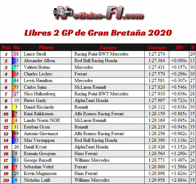 Resultados Entrenamientos Libres 2 - FP2- GP de Gran Bretaña - Silverstone 2020