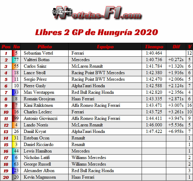 Resultados Entrenamientos Libres 2 - FP2- GP de Hungría 2020