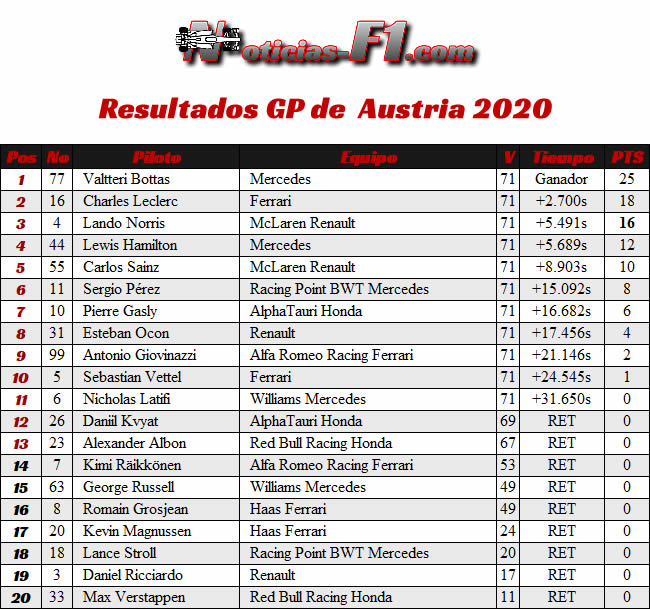 Resultados - GP de Austria 2020