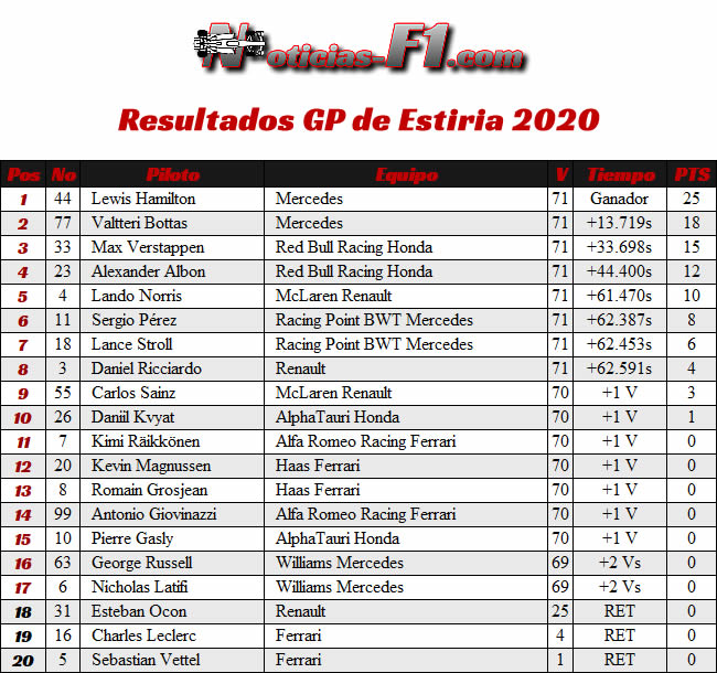 Resultados Carrera - GP de Estiria 2020