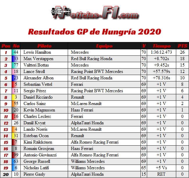 Resultados Carrera - GP de Hungría 2020