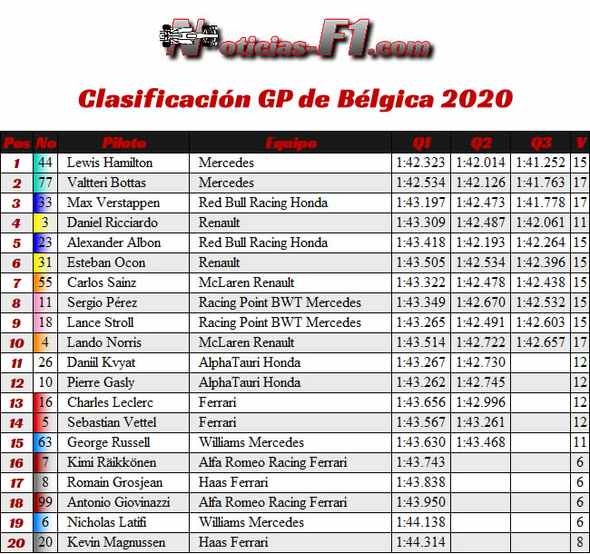 Resultados - Clasificación - GP Bélgica 2020