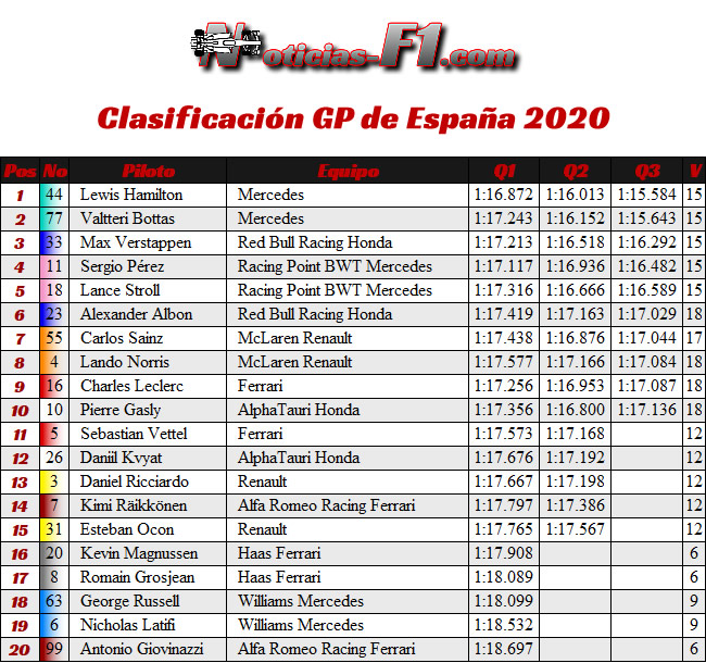 Resultados - Clasificación - GP España