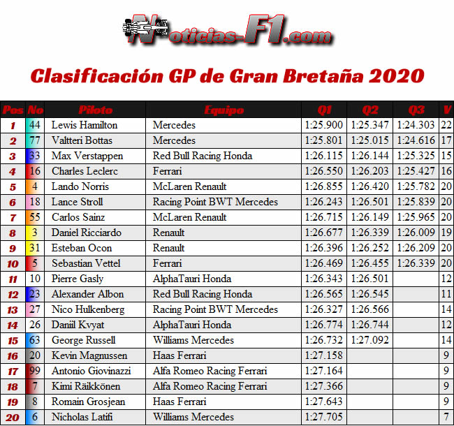 Resultados Clasificación - GP de Gran Bretaña - Silverstone 2020